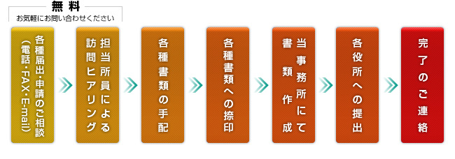 お問い合わせから業務の流れ